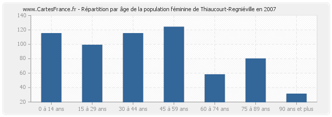 Répartition par âge de la population féminine de Thiaucourt-Regniéville en 2007