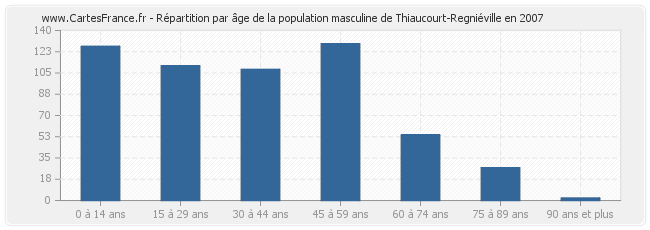 Répartition par âge de la population masculine de Thiaucourt-Regniéville en 2007