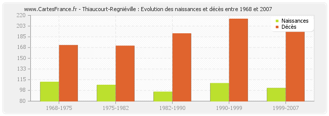 Thiaucourt-Regniéville : Evolution des naissances et décès entre 1968 et 2007