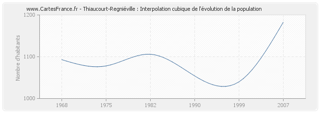 Thiaucourt-Regniéville : Interpolation cubique de l'évolution de la population