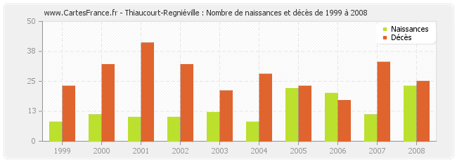 Thiaucourt-Regniéville : Nombre de naissances et décès de 1999 à 2008