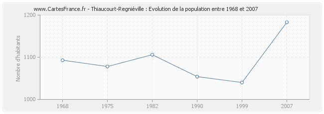 Population Thiaucourt-Regniéville