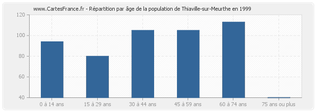 Répartition par âge de la population de Thiaville-sur-Meurthe en 1999