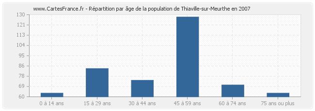 Répartition par âge de la population de Thiaville-sur-Meurthe en 2007