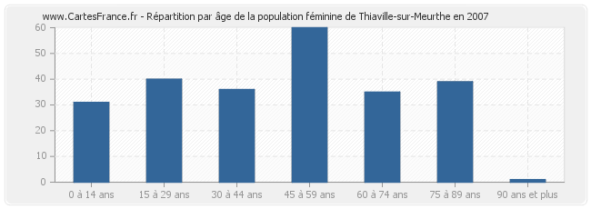 Répartition par âge de la population féminine de Thiaville-sur-Meurthe en 2007