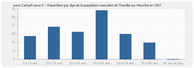 Répartition par âge de la population masculine de Thiaville-sur-Meurthe en 2007