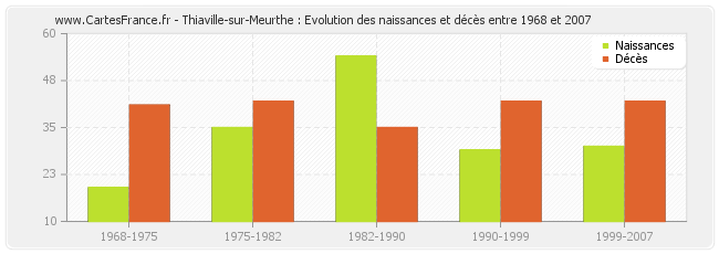 Thiaville-sur-Meurthe : Evolution des naissances et décès entre 1968 et 2007