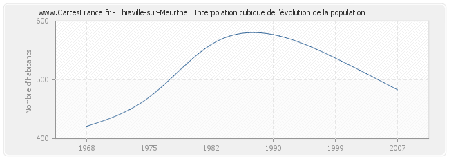 Thiaville-sur-Meurthe : Interpolation cubique de l'évolution de la population