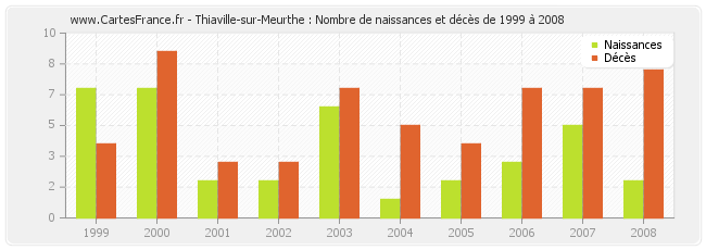 Thiaville-sur-Meurthe : Nombre de naissances et décès de 1999 à 2008