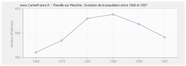 Population Thiaville-sur-Meurthe