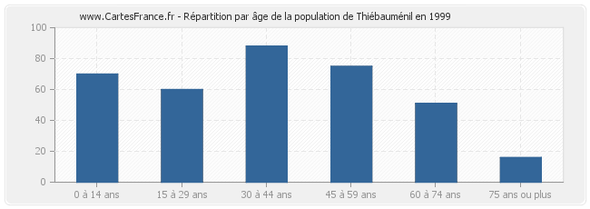 Répartition par âge de la population de Thiébauménil en 1999