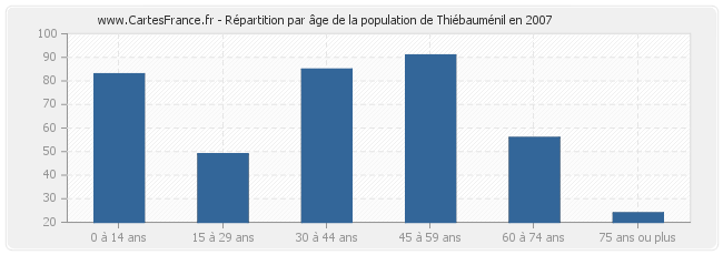 Répartition par âge de la population de Thiébauménil en 2007