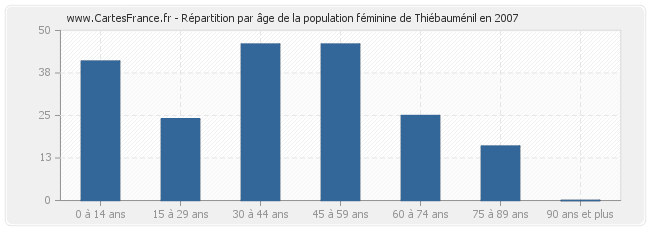 Répartition par âge de la population féminine de Thiébauménil en 2007