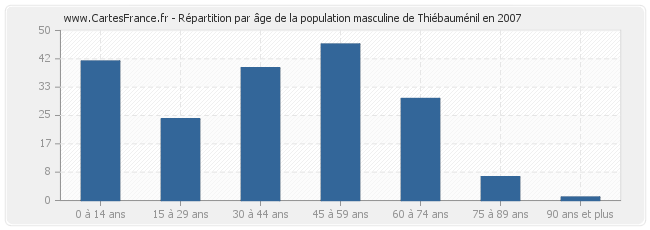 Répartition par âge de la population masculine de Thiébauménil en 2007