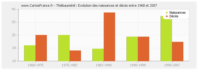Thiébauménil : Evolution des naissances et décès entre 1968 et 2007