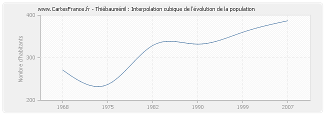 Thiébauménil : Interpolation cubique de l'évolution de la population