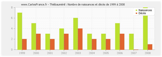Thiébauménil : Nombre de naissances et décès de 1999 à 2008