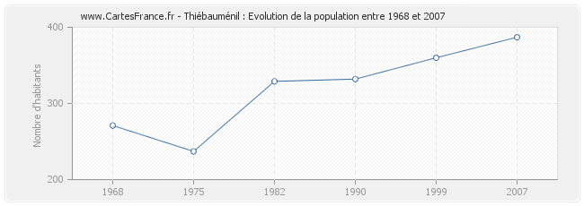 Population Thiébauménil