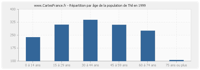 Répartition par âge de la population de Thil en 1999