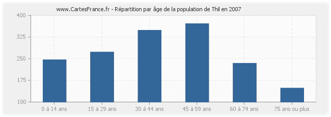 Répartition par âge de la population de Thil en 2007