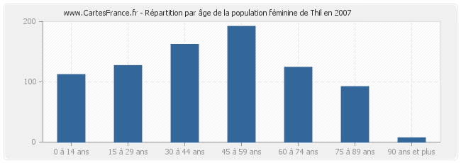 Répartition par âge de la population féminine de Thil en 2007