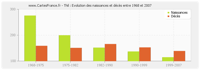 Thil : Evolution des naissances et décès entre 1968 et 2007