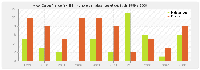 Thil : Nombre de naissances et décès de 1999 à 2008