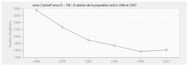 Population Thil