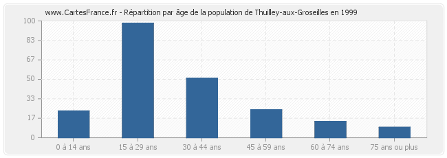 Répartition par âge de la population de Thuilley-aux-Groseilles en 1999