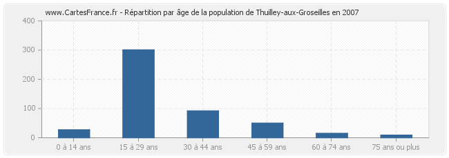 Répartition par âge de la population de Thuilley-aux-Groseilles en 2007