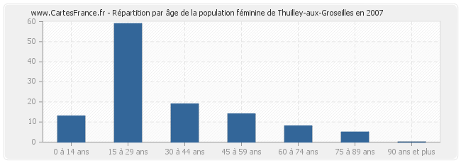 Répartition par âge de la population féminine de Thuilley-aux-Groseilles en 2007