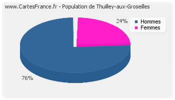 Répartition de la population de Thuilley-aux-Groseilles en 2007