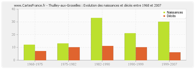 Thuilley-aux-Groseilles : Evolution des naissances et décès entre 1968 et 2007
