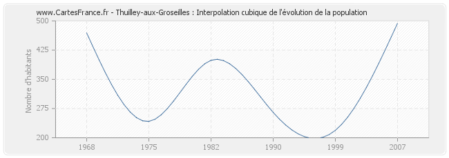 Thuilley-aux-Groseilles : Interpolation cubique de l'évolution de la population