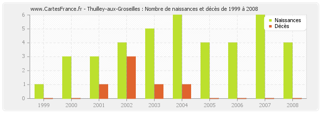 Thuilley-aux-Groseilles : Nombre de naissances et décès de 1999 à 2008