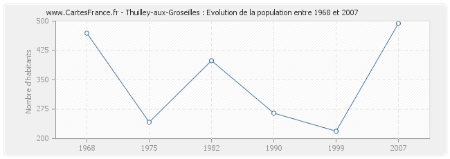 Population Thuilley-aux-Groseilles