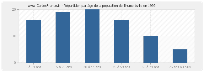 Répartition par âge de la population de Thumeréville en 1999