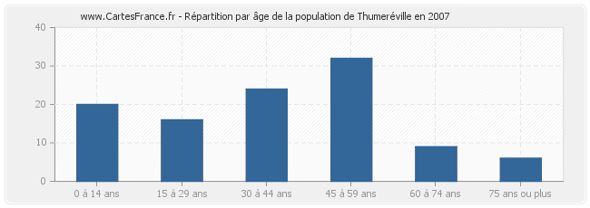 Répartition par âge de la population de Thumeréville en 2007