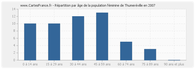 Répartition par âge de la population féminine de Thumeréville en 2007