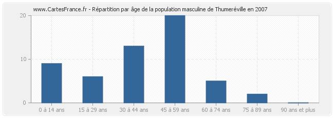 Répartition par âge de la population masculine de Thumeréville en 2007