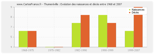 Thumeréville : Evolution des naissances et décès entre 1968 et 2007