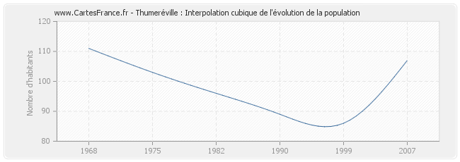 Thumeréville : Interpolation cubique de l'évolution de la population