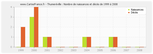 Thumeréville : Nombre de naissances et décès de 1999 à 2008