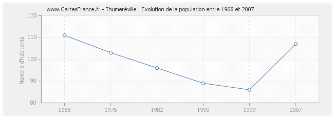 Population Thumeréville