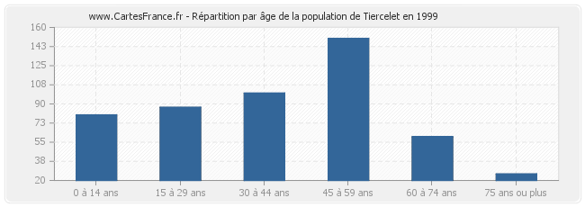 Répartition par âge de la population de Tiercelet en 1999