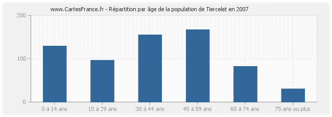 Répartition par âge de la population de Tiercelet en 2007