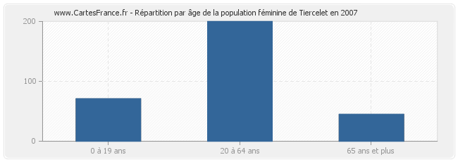 Répartition par âge de la population féminine de Tiercelet en 2007