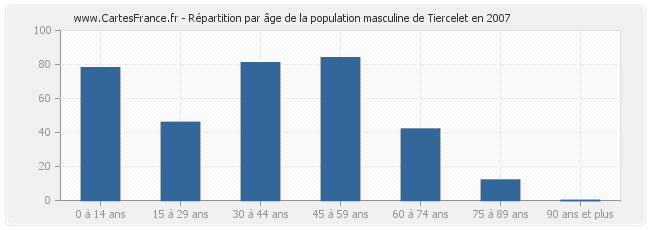 Répartition par âge de la population masculine de Tiercelet en 2007