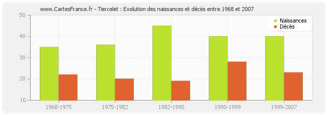 Tiercelet : Evolution des naissances et décès entre 1968 et 2007