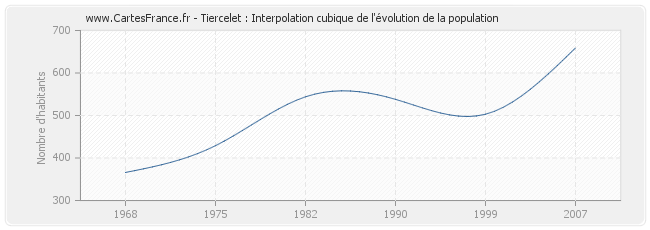 Tiercelet : Interpolation cubique de l'évolution de la population